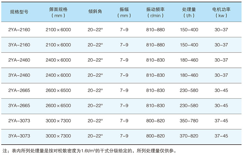 YA系列圓振動篩參數.jpg